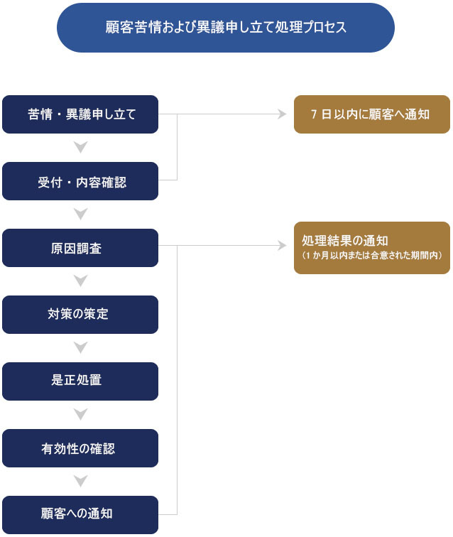 고객불만 및 이의 제기 처리 프로세스