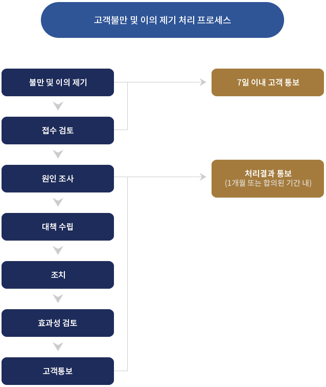 °í°´ºÒ¸¸ ¹× ÀÌÀÇ Á¦±â ó¸® ÇÁ·Î¼¼½º